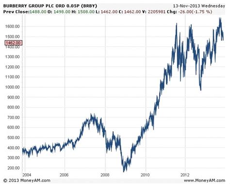 will burberry shares go up